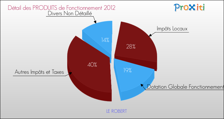 Décomposition du Budget de Fonctionnement 2012 de la commune de LE ROBERT Budget de Fonctionnement 2012 pour la commune de LE ROBERT