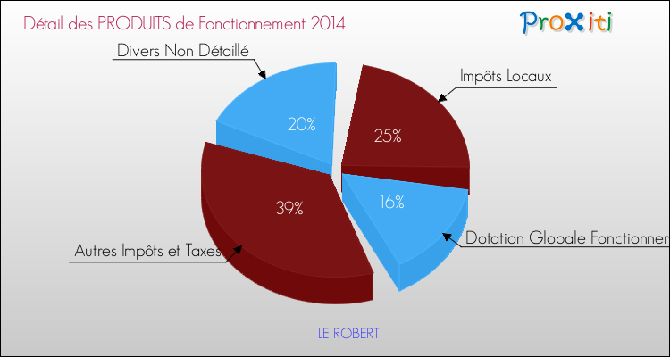 Décomposition du Budget de Fonctionnement 2014 de la commune de LE ROBERT Budget de Fonctionnement 2014 pour la commune de LE ROBERT