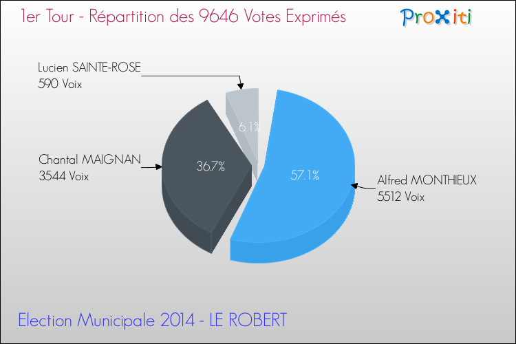 Répartition des votes exprimés au 1er Tour des Elections Municipales 2014 de la commune de LE ROBERT Elections Municipales 2014 - Répartition des votes exprimés au 1er Tour pour la commune de LE ROBERT