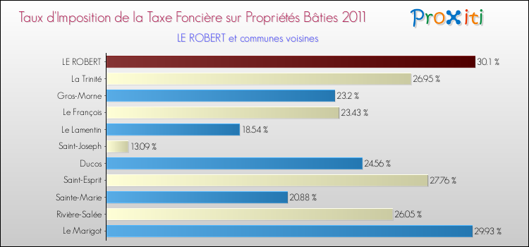 Taux d'imposition de la taxe foncière sur le bati 2011 pour LE ROBERT et les communes proches Comparaison des taux d'imposition de la taxe foncière sur le bati 2011 pour LE ROBERT et les communes voisines
