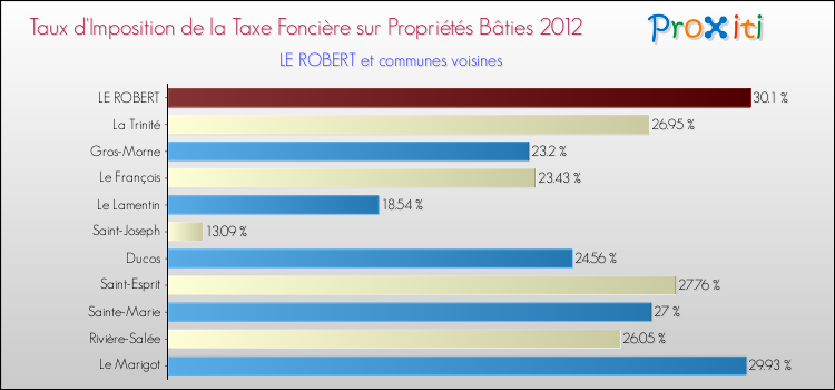Taux d'imposition de la taxe foncière sur le bati 2012 pour LE ROBERT et les communes proches Comparaison des taux d'imposition de la taxe foncière sur le bati 2012 pour LE ROBERT et les communes voisines