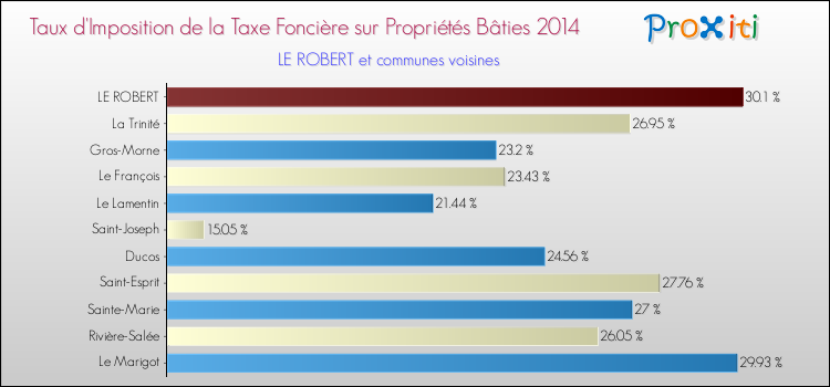 Taux d'imposition de la taxe foncière sur le bati 2014 pour LE ROBERT et les communes proches Comparaison des taux d'imposition de la taxe foncière sur le bati 2014 pour LE ROBERT et les communes voisines