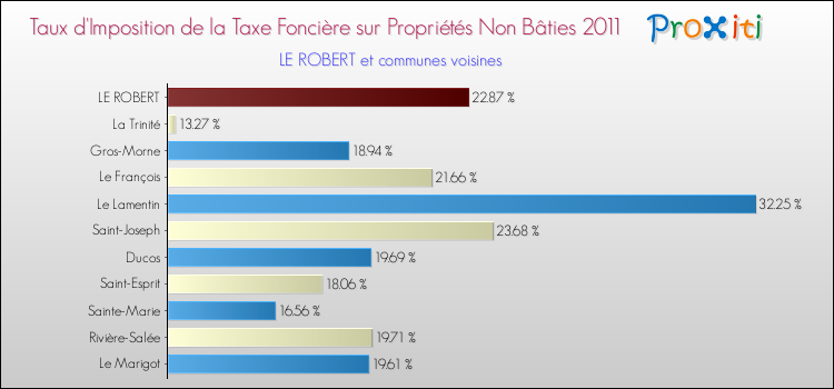 Taux d'imposition de la taxe foncière sur les immeubles et terrains non batis 2011 pour LE ROBERT et les communes proches Comparaison des taux d'imposition de la taxe foncière sur les immeubles et terrains non batis 2011 pour LE ROBERT et les communes voisines