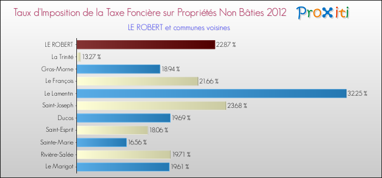 Taux d'imposition de la taxe foncière sur les immeubles et terrains non batis 2012 pour LE ROBERT et les communes proches Comparaison des taux d'imposition de la taxe foncière sur les immeubles et terrains non batis 2012 pour LE ROBERT et les communes voisines