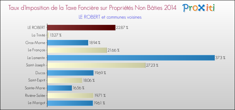 Taux d'imposition de la taxe foncière sur les immeubles et terrains non batis 2014 pour LE ROBERT et les communes proches Comparaison des taux d'imposition de la taxe foncière sur les immeubles et terrains non batis 2014 pour LE ROBERT et les communes voisines