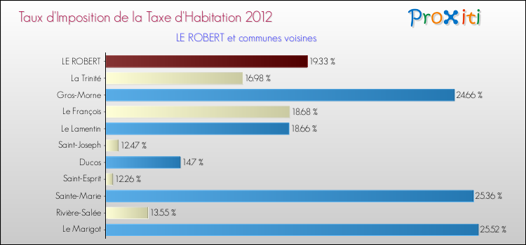 Taux d'imposition de la taxe d'habitation 2012 pour LE ROBERT et les communes proches Comparaison des taux d'imposition de la taxe d'habitation 2012 pour LE ROBERT et les communes voisines