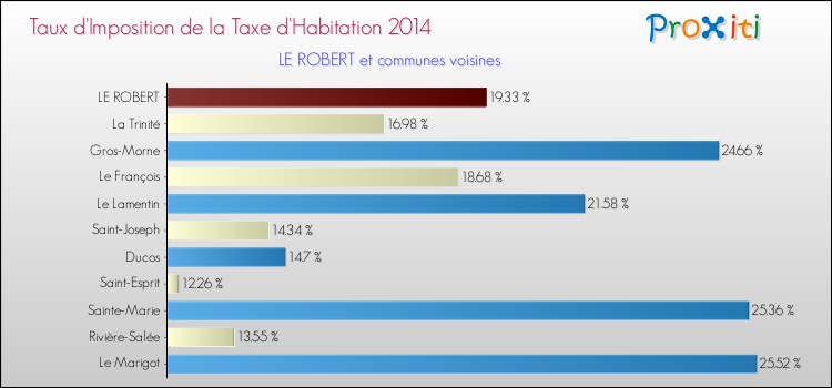 Taux d'imposition de la taxe d'habitation 2014 pour LE ROBERT et les communes proches Comparaison des taux d'imposition de la taxe d'habitation 2014 pour LE ROBERT et les communes voisines