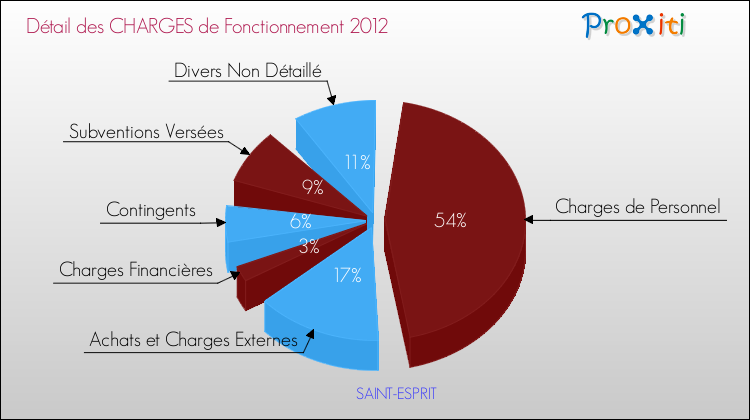 Décomposition des Charges de Fonctionnement 2012 de la commune de SAINT-ESPRIT Charges de Fonctionnement 2012 pour la commune de SAINT-ESPRIT