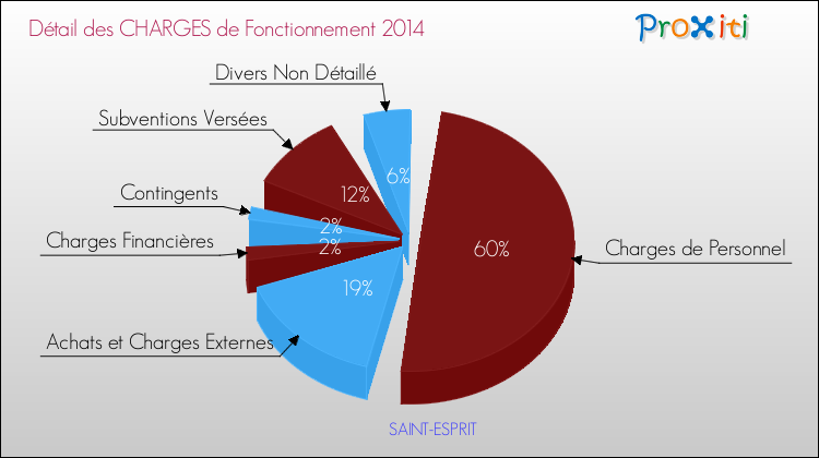 Décomposition des Charges de Fonctionnement 2014 de la commune de SAINT-ESPRIT Charges de Fonctionnement 2014 pour la commune de SAINT-ESPRIT