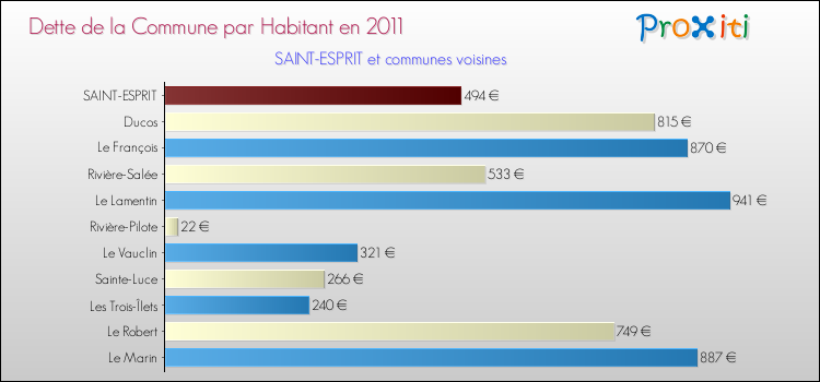 Dette par habitant de la commune en 2011 pour SAINT-ESPRIT et les communes proches Comparaison de la dette par habitant de la commune en 2011 pour SAINT-ESPRIT et les communes voisines