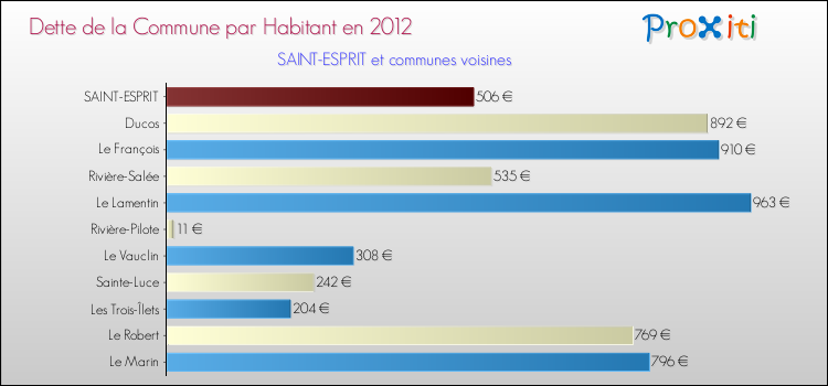 Dette par habitant de la commune en 2012 pour SAINT-ESPRIT et les communes proches Comparaison de la dette par habitant de la commune en 2012 pour SAINT-ESPRIT et les communes voisines
