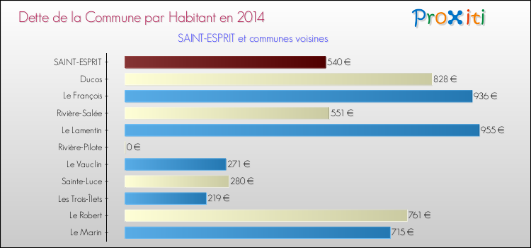Dette par habitant de la commune en 2014 pour SAINT-ESPRIT et les communes proches Comparaison de la dette par habitant de la commune en 2014 pour SAINT-ESPRIT et les communes voisines