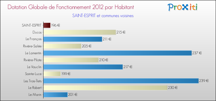 Montant des dotations globales de fonctionnement DGF par Habitant pour SAINT-ESPRIT et les communes proches Comparaison des des dotations globales de fonctionnement DGF par habitant pour SAINT-ESPRIT et les communes voisines