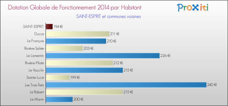 Montant des dotations globales de fonctionnement DGF par Habitant pour SAINT-ESPRIT et les communes proches en 2014. Comparaison des des dotations globales de fonctionnement DGF par habitant pour SAINT-ESPRIT et les communes voisines en 2014.