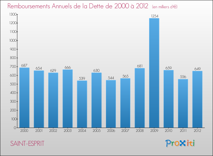 Evolution de l'annuité de la dette pour la commune de SAINT-ESPRIT de 2000 à 2012 Annuités de la dette pour SAINT-ESPRIT de 2000 à 2012