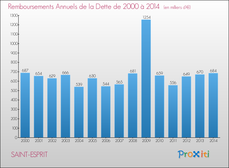 Evolution de l'annuité de la dette pour la commune de SAINT-ESPRIT de 2000 à 2014 Annuités de la dette pour SAINT-ESPRIT de 2000 à 2014