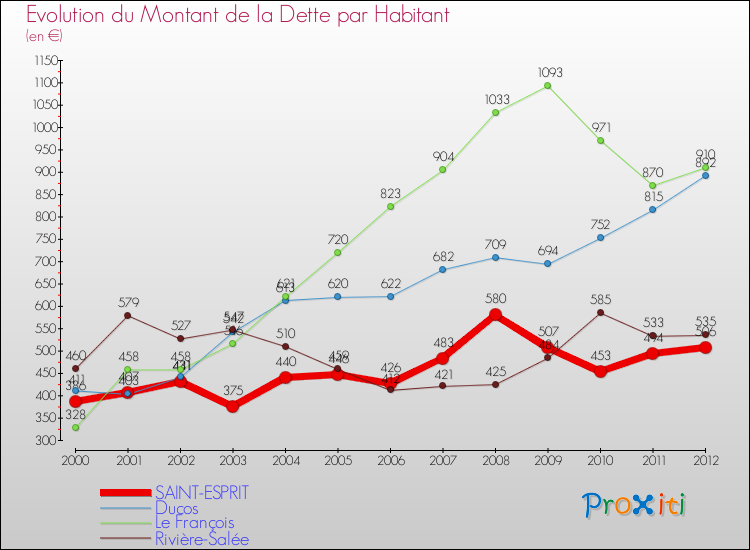 Evolution de la dette par habitant pour la commune de SAINT-ESPRIT et les communes proches de 2000 à 2012 Comparaison de la dette par habitant pour SAINT-ESPRIT et les communes voisines de 2000 à 2012