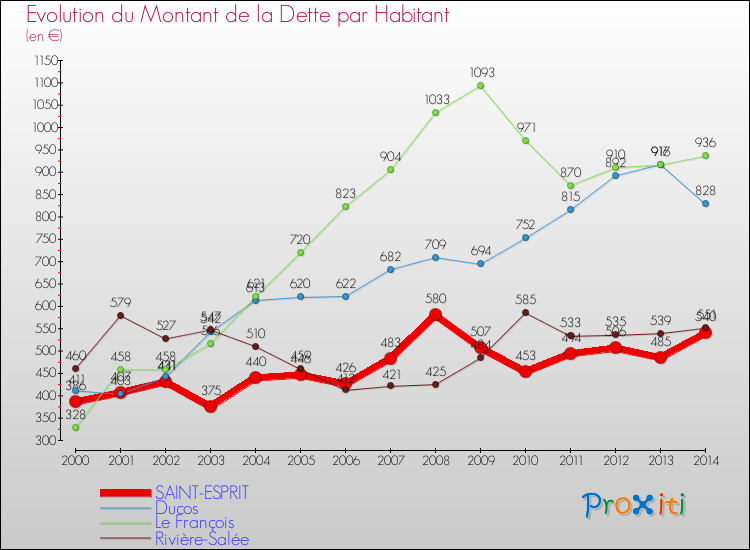 Evolution de la dette par habitant pour la commune de SAINT-ESPRIT et les communes proches de 2000 à 2014 Comparaison de la dette par habitant pour SAINT-ESPRIT et les communes voisines de 2000 à 2014
