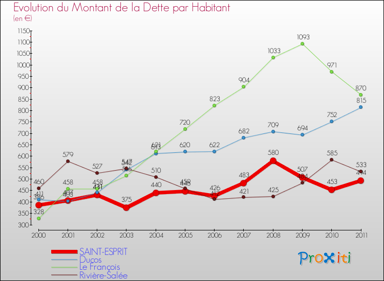 Evolution de la dette par habitant pour la commune de SAINT-ESPRIT et les communes proches Comparaison de la dette par habitant pour SAINT-ESPRIT et les communes voisines