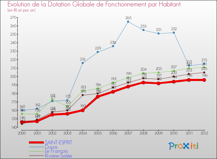 Evolution et montant de la dotation globale de fonctionnement par Habitant pour SAINT-ESPRIT et les communes proches Comparaison des dotations globales de fonctionnement par habitant pour SAINT-ESPRIT et les communes voisines