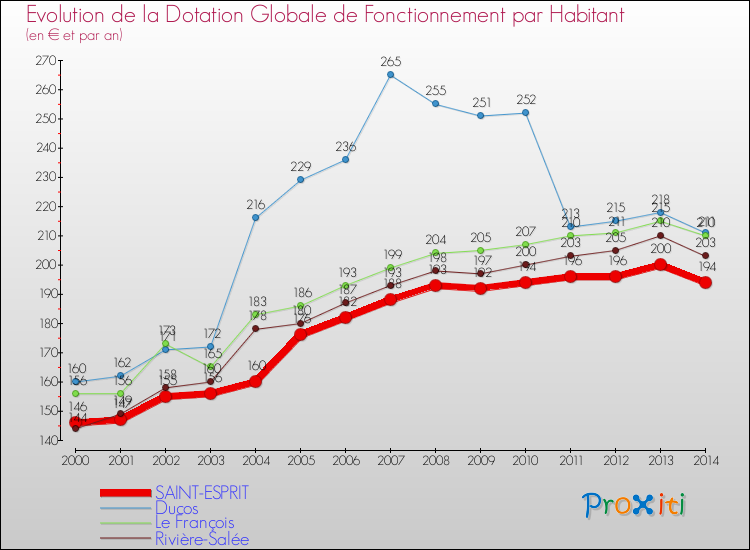 Evolution et montant de la dotation globale de fonctionnement par Habitant pour SAINT-ESPRIT et les communes proches de 2000 à 2014. Comparaison des dotations globales de fonctionnement par habitant pour SAINT-ESPRIT et les communes voisines de 2000 à 2014.