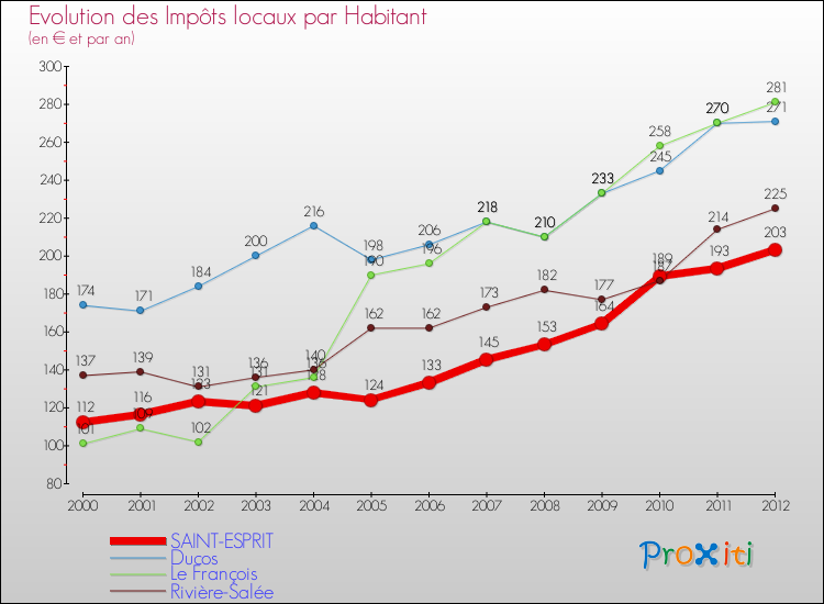 Evolution et montant des impôts locaux par Habitant pour SAINT-ESPRIT et les communes proches Comparaison des impôts locaux par habitant pour SAINT-ESPRIT et les communes voisines