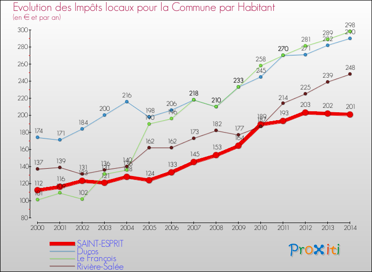 Evolution et montant des impôts locaux par Habitant pour SAINT-ESPRIT et les communes proches de 2000 à 2014 Comparaison des impôts locaux par habitant pour SAINT-ESPRIT et les communes voisines de 2000 à 2014