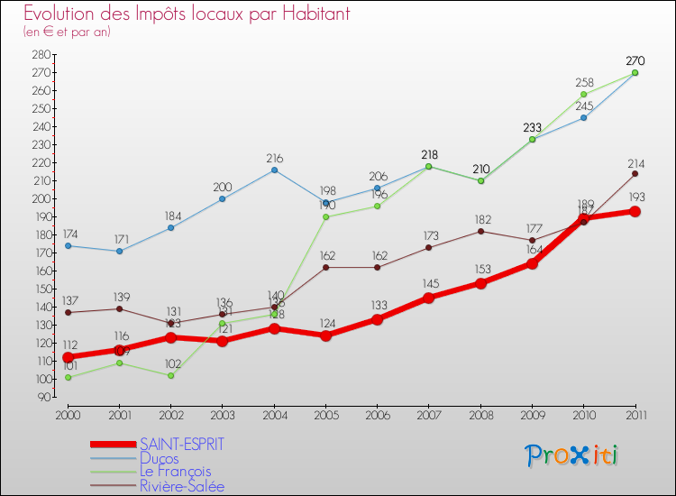Evolution et montant des impôts locaux par Habitant pour SAINT-ESPRIT et les communes proches Comparaison des impôts locaux par habitant pour SAINT-ESPRIT et les communes voisines