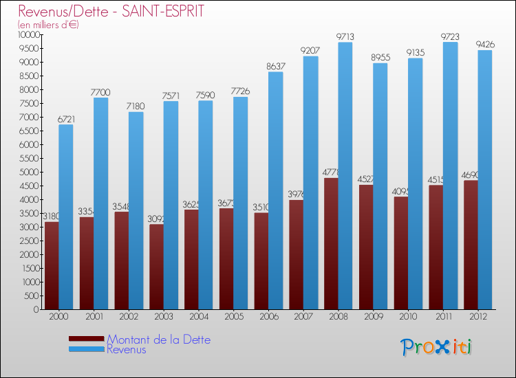Evolution comparée de la dette et des revenus pour la commune de SAINT-ESPRIT de 2000 à 2012 Comparaison de la dette et des revenus pour SAINT-ESPRIT de 2000 à 2012
