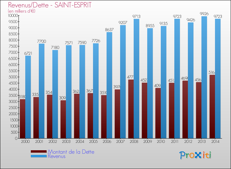 Evolution comparée de la dette et des revenus pour la commune de SAINT-ESPRIT de 2000 à 2014 Comparaison de la dette et des revenus pour SAINT-ESPRIT de 2000 à 2014