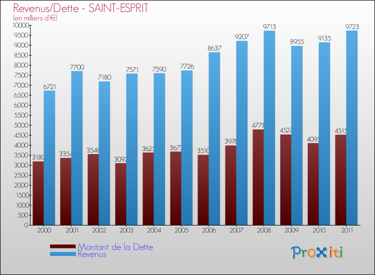 Evolution comparée de la dette et des revenus pour la commune de SAINT-ESPRIT de 2000 à 2011 Comparaison de la dette et des revenus pour SAINT-ESPRIT de 2000 à 2011