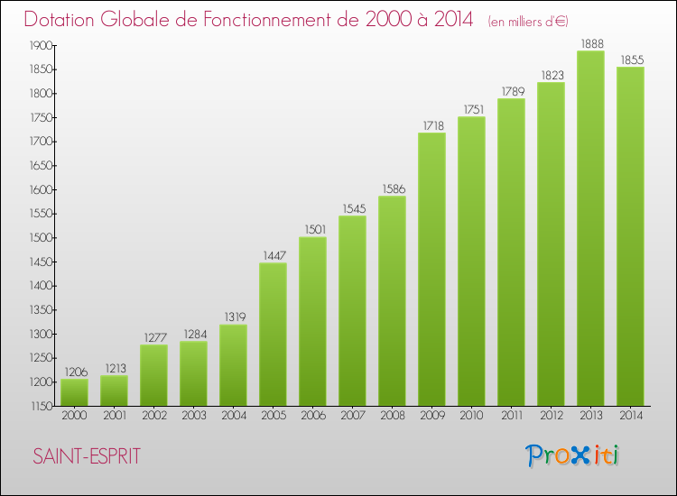 Evolution du montant de la Dotation Globale de Fonctionnement pour la commune de SAINT-ESPRIT de 2000 à 2014 Evolution du montant de la Dotation Globale de Fonctionnement pour SAINT-ESPRIT de 2000 à 2014