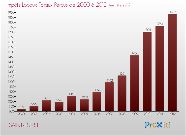 Evolution des Impôts Locaux pour la commune de SAINT-ESPRIT de 2000 à 2012 Evolution des Impôts Locaux pour SAINT-ESPRIT de 2000 à 2012