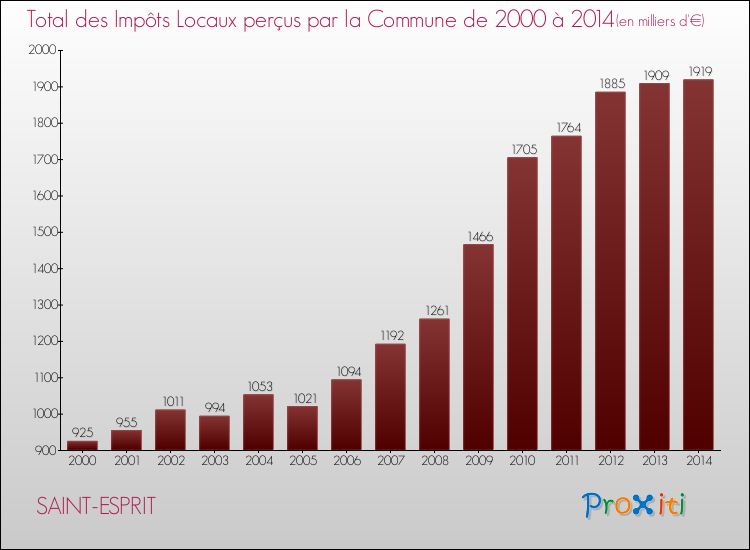 Evolution des Impôts Locaux pour la commune de SAINT-ESPRIT de 2000 à 2014 Evolution des Impôts Locaux pour SAINT-ESPRIT de 2000 à 2014