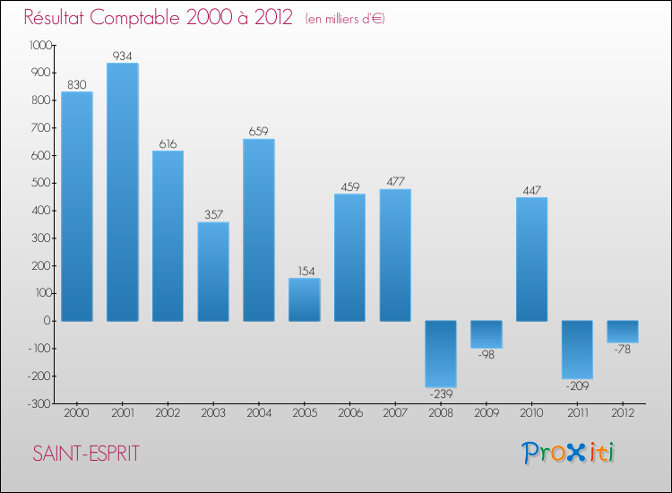 Evolution du résultat comptable pour la commune de SAINT-ESPRIT de 2000 à 2012 Evolution du résultat comptable pour SAINT-ESPRIT de 2000 à 2012
