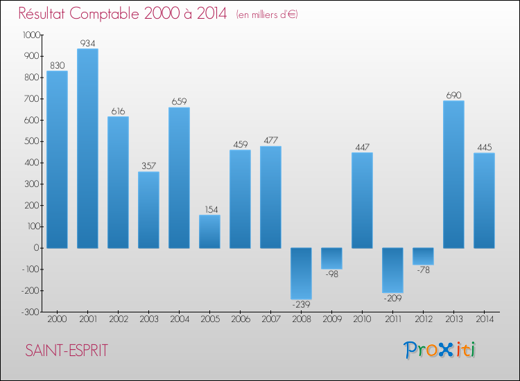 Evolution du résultat comptable pour la commune de SAINT-ESPRIT de 2000 à 2014 Evolution du résultat comptable pour SAINT-ESPRIT de 2000 à 2014