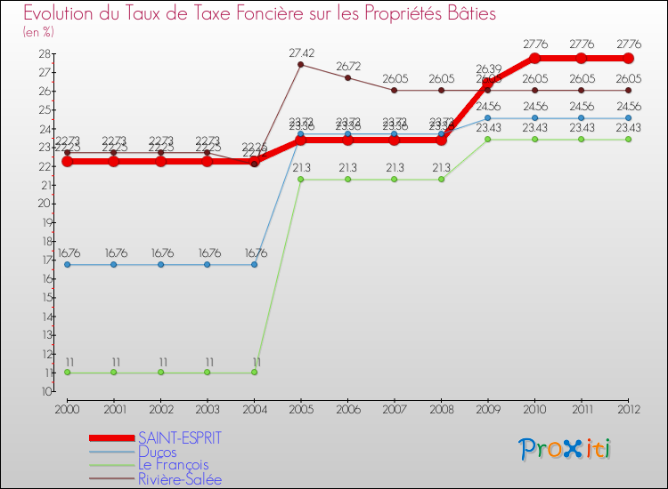 Evolution du taux de la taxe foncière sur le bati pour SAINT-ESPRIT et les communes proches de 2000 à 2012 Comparaison des taux de taxe foncière sur le bati pour SAINT-ESPRIT et les communes voisines de 2000 à 2012