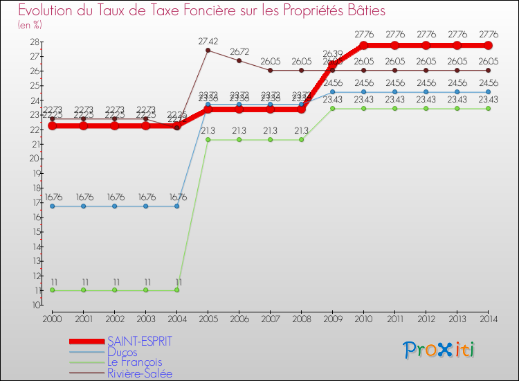 Evolution du taux de la taxe foncière sur le bati pour SAINT-ESPRIT et les communes proches de 2000 à 2014 Comparaison des taux de taxe foncière sur le bati pour SAINT-ESPRIT et les communes voisines de 2000 à 2014