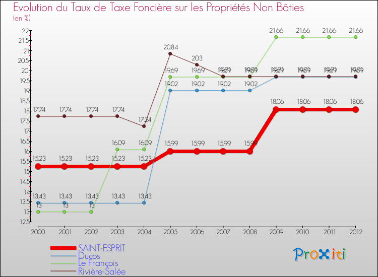 Evolution du taux de la taxe foncière sur les immeubles et terrains non batis pour SAINT-ESPRIT et les communes proches de 2000 à 2012 Comparaison des taux de la taxe foncière sur les immeubles et terrains non batis pour SAINT-ESPRIT et les communes voisines de 2000 à 2012