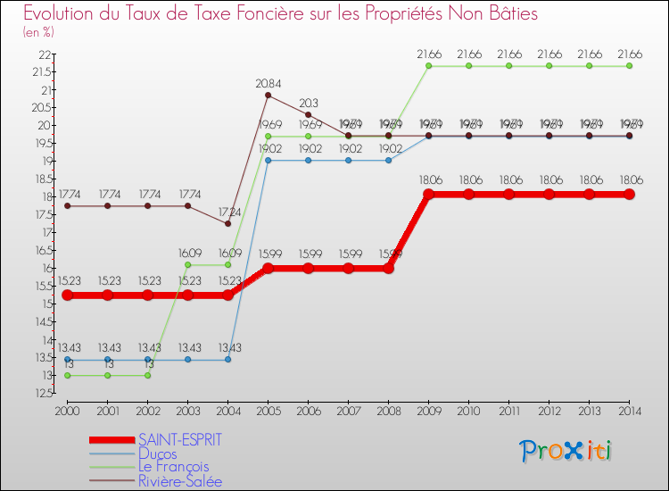 Evolution du taux de la taxe foncière sur les immeubles et terrains non batis pour SAINT-ESPRIT et les communes proches de 2000 à 2014 Comparaison des taux de la taxe foncière sur les immeubles et terrains non batis pour SAINT-ESPRIT et les communes voisines de 2000 à 2014