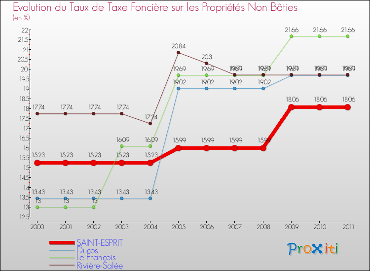 Evolution du taux de la taxe foncière sur les immeubles et terrains non batis pour SAINT-ESPRIT et les communes proches Comparaison des taux de la taxe foncière sur les immeubles et terrains non batis pour SAINT-ESPRIT et les communes voisines