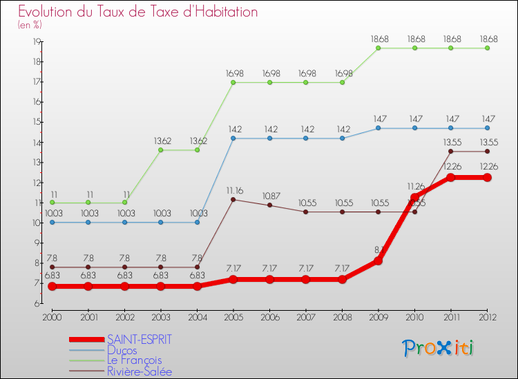 Evolution du taux de la taxe d'habitation pour SAINT-ESPRIT et les communes proches Comparaison des taux de la taxe d'habitation pour SAINT-ESPRIT et les communes voisines