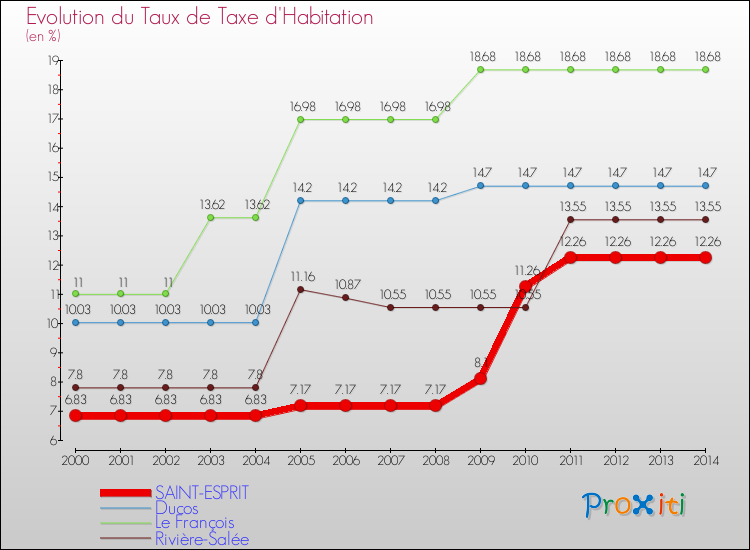 Evolution du taux de la taxe d'habitation pour SAINT-ESPRIT et les communes proches de 2000 à 2014 Comparaison des taux de la taxe d'habitation pour SAINT-ESPRIT et les communes voisines de 2000 à 2014