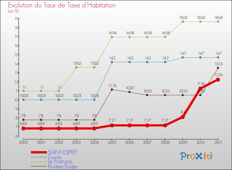 Evolution du taux de la taxe d'habitation pour SAINT-ESPRIT et les communes proches Comparaison des taux de la taxe d'habitation pour SAINT-ESPRIT et les communes voisines