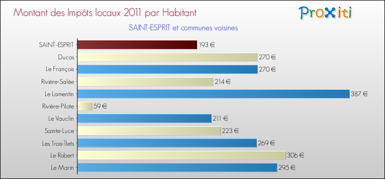 Montant des impôts locaux par Habitant pour SAINT-ESPRIT et les communes proches Comparaison des impôts locaux par habitant pour SAINT-ESPRIT et les communes voisines