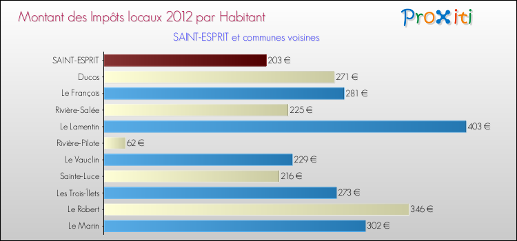 Montant des impôts locaux par Habitant pour SAINT-ESPRIT et les communes proches Comparaison des impôts locaux par habitant pour SAINT-ESPRIT et les communes voisines