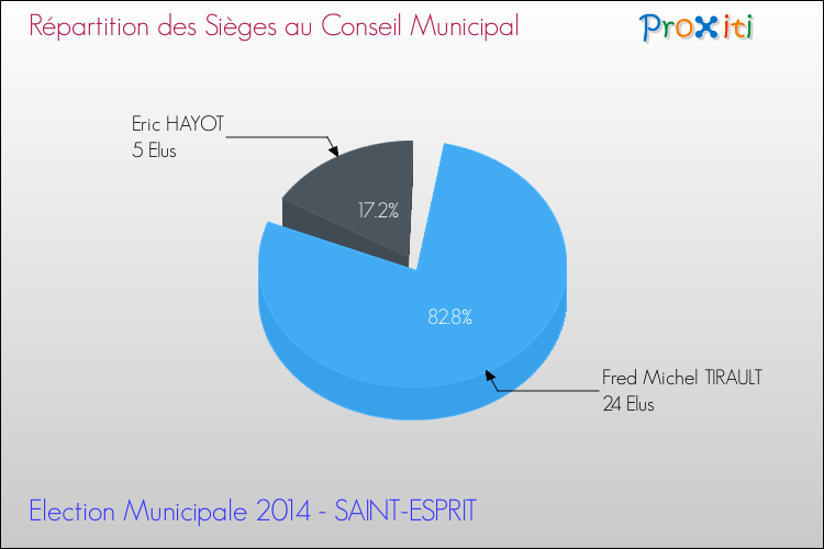 Répartition des élus au conseil municipal entre les listes au 2ème Tour des Elections Municipales 2014 de la commune de SAINT-ESPRIT Elections Municipales 2014 - Répartition des élus au conseil municipal entre les listes au 2ème Tour pour la commune de SAINT-ESPRIT