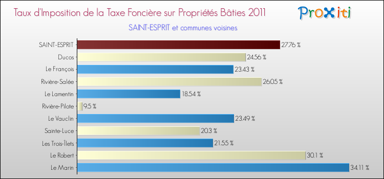 Taux d'imposition de la taxe foncière sur le bati 2011 pour SAINT-ESPRIT et les communes proches Comparaison des taux d'imposition de la taxe foncière sur le bati 2011 pour SAINT-ESPRIT et les communes voisines