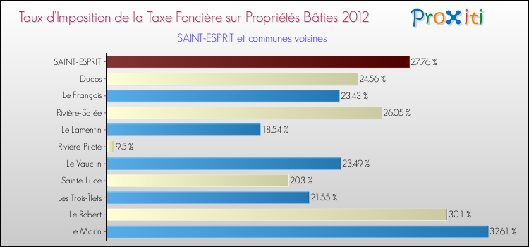 Taux d'imposition de la taxe foncière sur le bati 2012 pour SAINT-ESPRIT et les communes proches Comparaison des taux d'imposition de la taxe foncière sur le bati 2012 pour SAINT-ESPRIT et les communes voisines