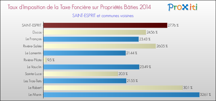 Taux d'imposition de la taxe foncière sur le bati 2014 pour SAINT-ESPRIT et les communes proches Comparaison des taux d'imposition de la taxe foncière sur le bati 2014 pour SAINT-ESPRIT et les communes voisines